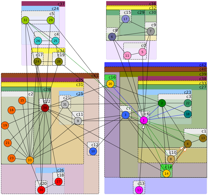 Hierarchical Community Structure of the Karate network